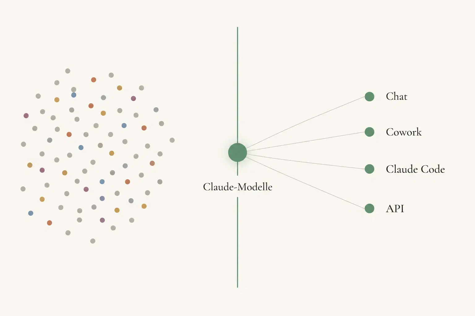 Schematische Grafik: links graue, ungeordnete Punkte als Rauschen, in der Mitte eine senkrechte salbeigrüne Filterlinie mit einem salbeigrünen Kreis und der Beschriftung "Claude-Modelle", rechts davon vier geordnete Signalpunkte mit den Beschriftungen "Chat", "Cowork", "Claude Code" und "API"