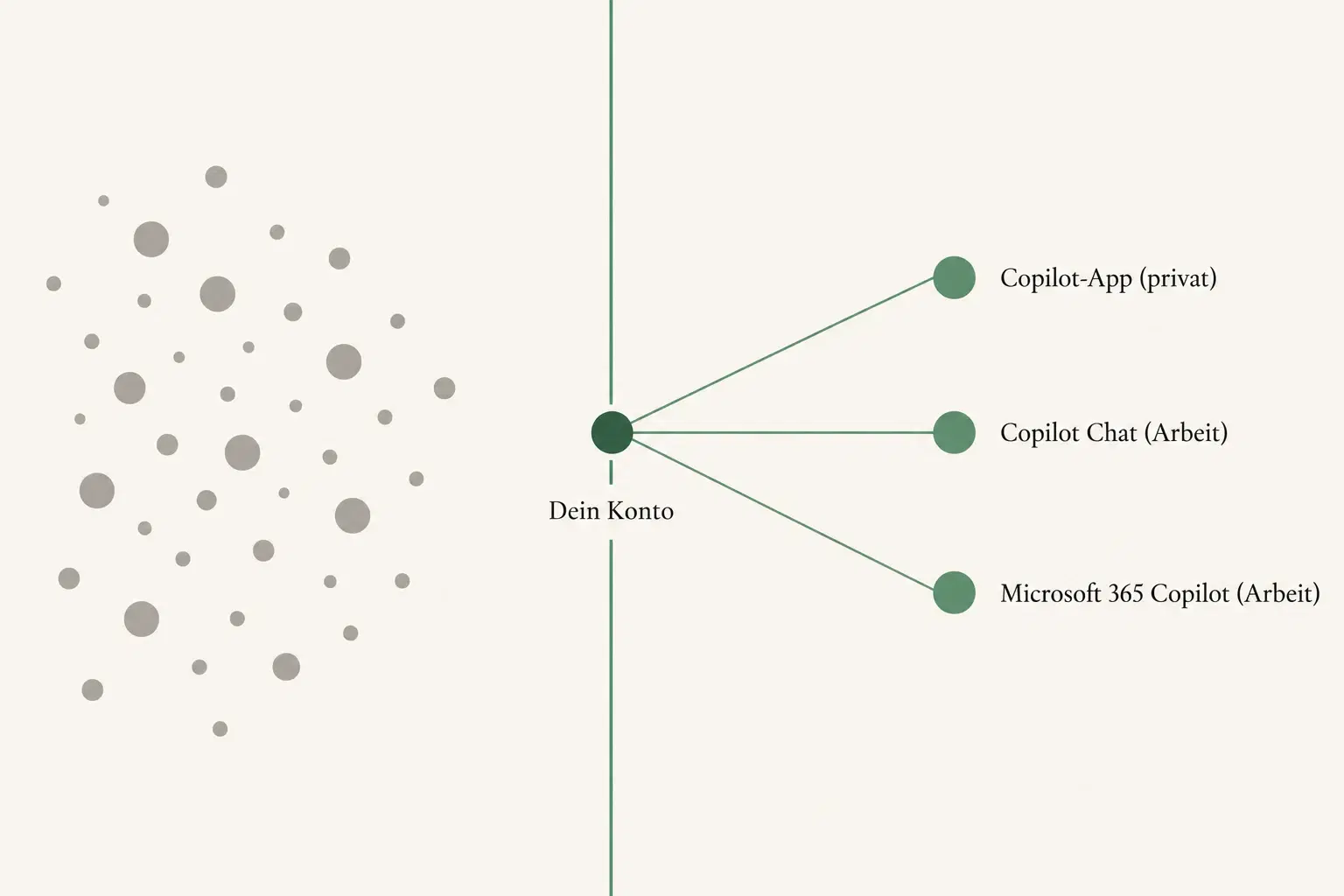 Schematische Grafik: links graue, ungeordnete Punkte als Rauschen, in der Mitte eine senkrechte salbeigrüne Filterlinie mit einem dunklen salbeigrünen Kreis und der Beschriftung „Dein Konto“, rechts davon drei salbeigrüne Signalpunkte mit den Beschriftungen „Copilot-App (privat)“, „Copilot Chat (Arbeit)“ und „Microsoft 365 Copilot (Arbeit)“