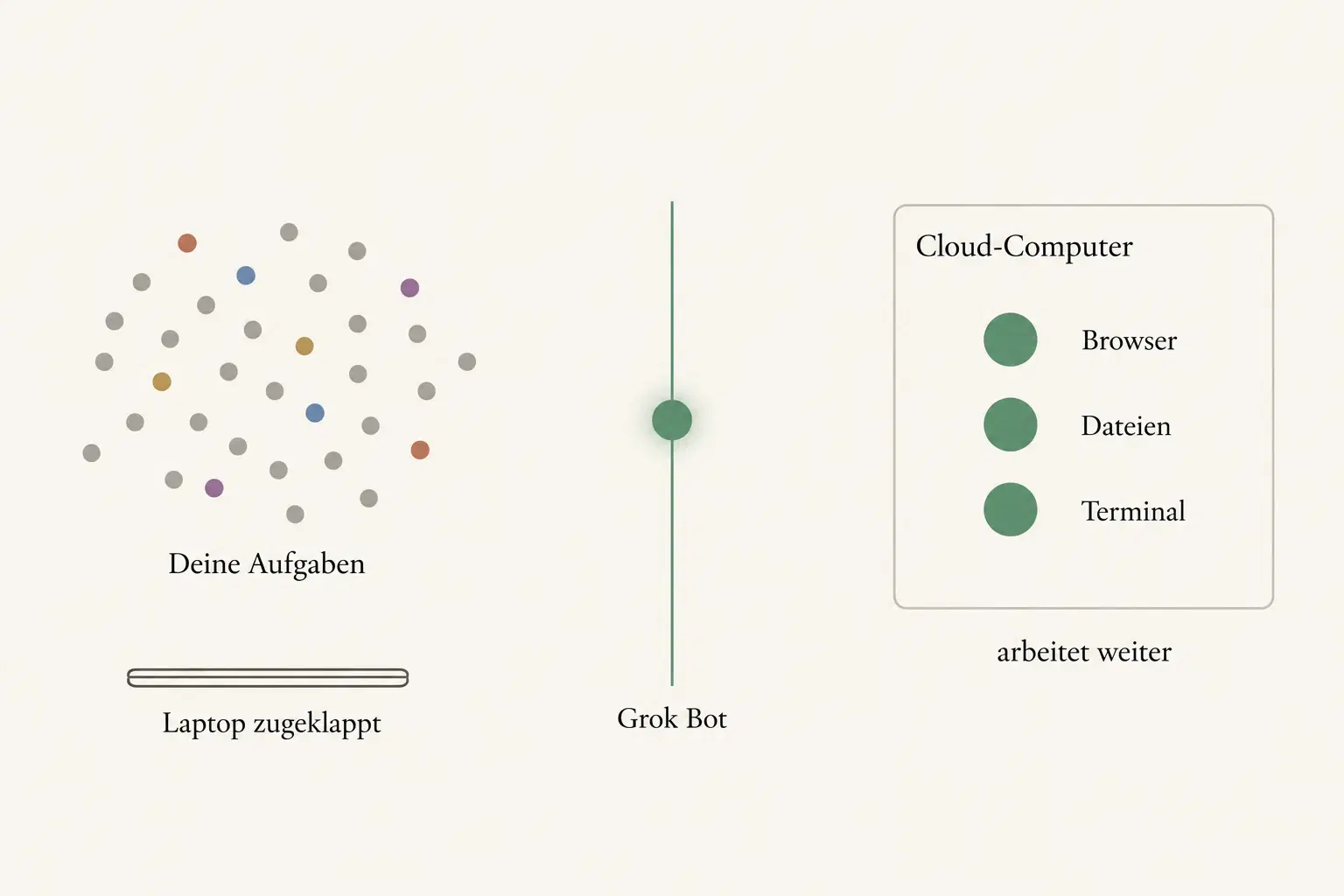 Schematische Grafik: links eine ungeordnete Wolke aus grauen und einigen farbigen Punkten mit der Beschriftung „Deine Aufgaben“, darunter die Strichzeichnung eines geschlossenen Laptops mit der Beschriftung „Laptop zugeklappt“. In der Mitte eine senkrechte salbeigrüne Linie mit einem leuchtenden salbeigrünen Kreis und der Beschriftung „Grok Bot“. Rechts ein Rahmen mit der Beschriftung „Cloud-Computer“, darin drei salbeigrüne Punkte mit den Beschriftungen „Browser“, „Dateien“ und „Terminal“, darunter „arbeitet weiter“