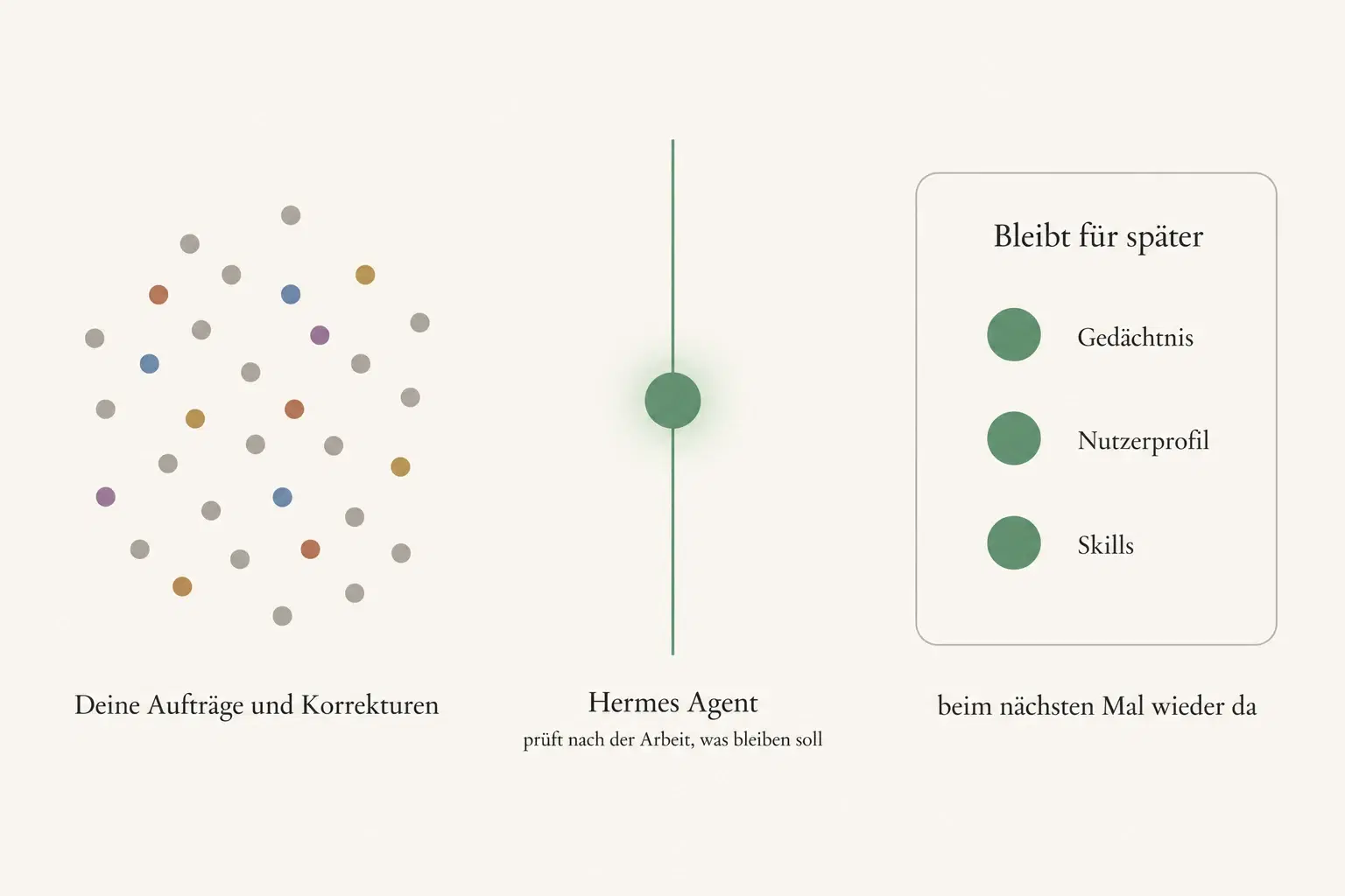 Schematische Grafik: links eine ungeordnete Wolke aus grauen und einigen farbigen Punkten mit der Beschriftung „Deine Aufträge und Korrekturen“. In der Mitte eine senkrechte salbeigrüne Linie mit einem leuchtenden salbeigrünen Kreis, darunter die Beschriftung „Hermes Agent“ und kleiner „prüft nach der Arbeit, was bleiben soll“. Rechts ein Rahmen mit der Überschrift „Bleibt für später“ und drei salbeigrünen Punkten mit den Beschriftungen „Gedächtnis“, „Nutzerprofil“ und „Skills“, darunter „beim nächsten Mal wieder da“