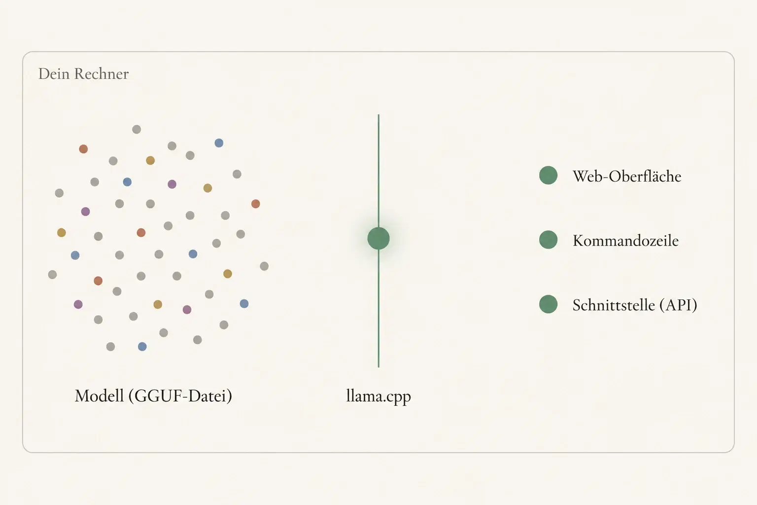 Schematische Grafik in einem hellen Rahmen mit der Beschriftung „Dein Rechner“: links eine ungeordnete Wolke aus grauen und einigen farbigen Punkten mit der Beschriftung „Modell (GGUF-Datei)“, in der Mitte eine senkrechte salbeigrüne Linie mit einem leuchtenden salbeigrünen Kreis und der Beschriftung „llama.cpp“, rechts drei geordnete salbeigrüne Punkte mit den Beschriftungen „Web-Oberfläche“, „Kommandozeile“ und „Schnittstelle (API)“