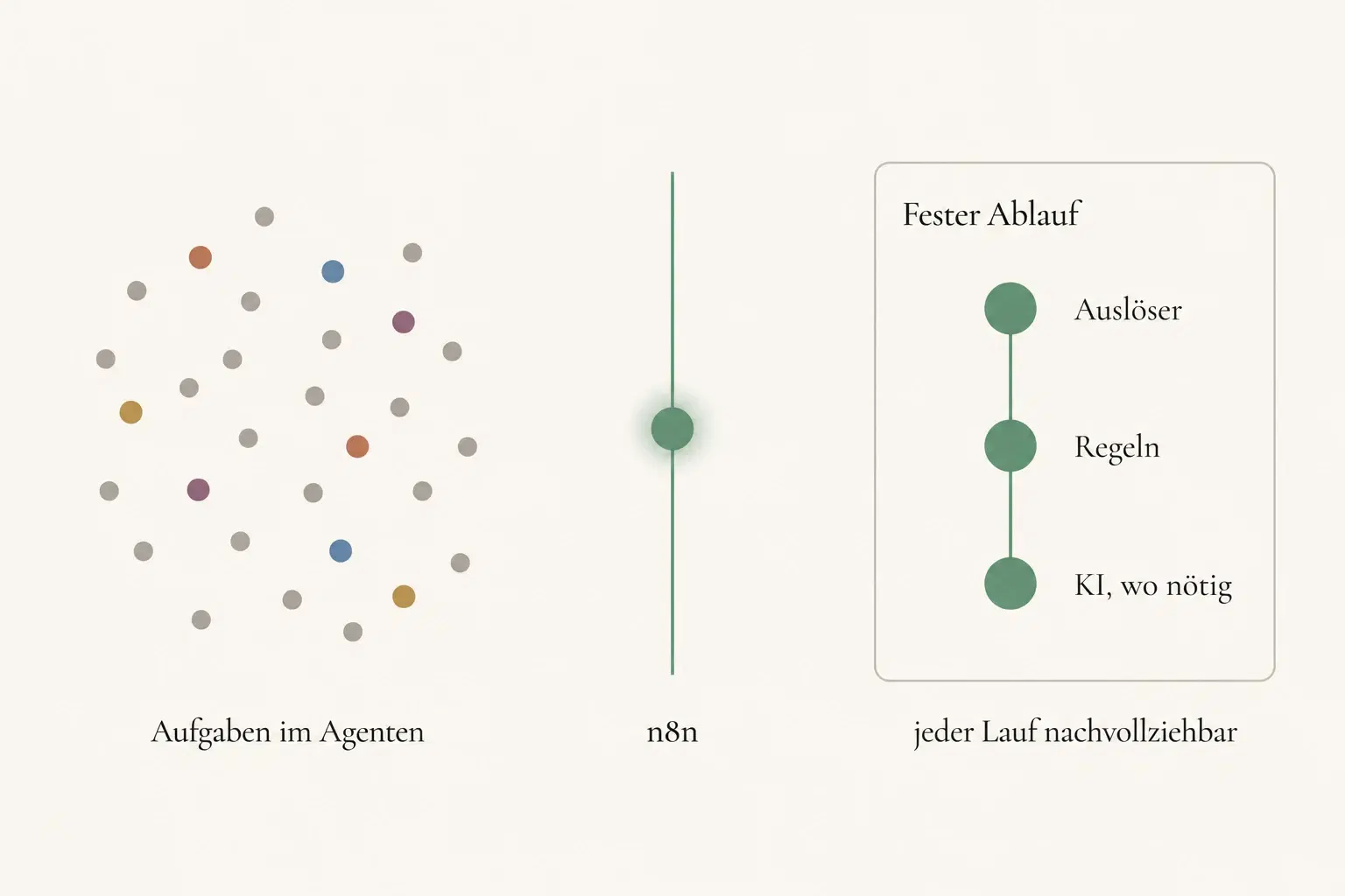 Schematische Grafik: links eine lose Wolke aus grauen und einigen farbigen Punkten mit der Beschriftung „Aufgaben im Agenten“, in der Mitte eine senkrechte salbeigrüne Linie mit einem leuchtenden salbeigrünen Kreis und der Beschriftung „n8n“, rechts ein Rahmen mit der Überschrift „Fester Ablauf“ und drei untereinander verbundenen salbeigrünen Kreisen mit den Beschriftungen „Auslöser“, „Regeln“ und „KI, wo nötig“. Darunter steht „jeder Lauf nachvollziehbar“