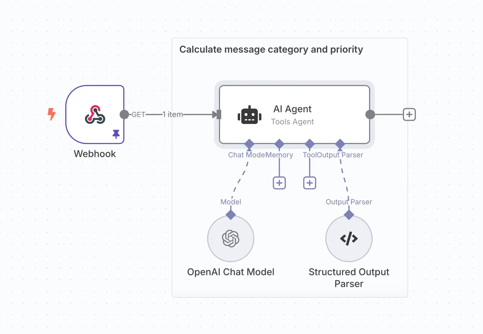 Ausschnitt eines n8n-Workflows: links ein Schritt „Webhook“, verbunden mit einem Schritt „AI Agent, Tools Agent“ in einem Rahmen mit dem Titel „Calculate message category and priority“. Am Agenten hängen unten ein „OpenAI Chat Model“ am Anschluss „Chat Model“ und ein „Structured Output Parser“ am Anschluss „Output Parser“. Die Anschlüsse „Memory“ und „Tool“ sind leer