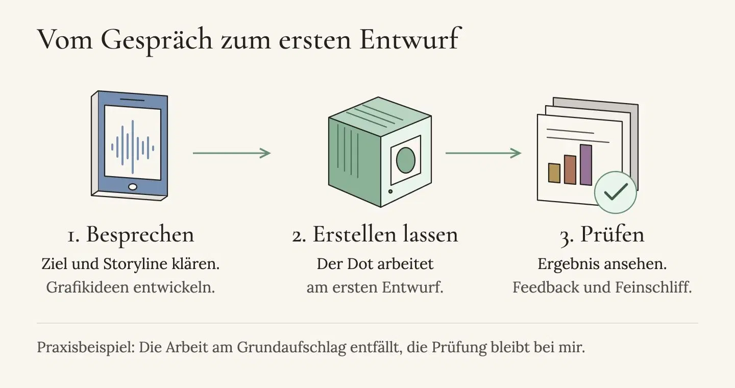 Vom Gespräch über den Entwurf zur Prüfung: der Ablauf meines Präsentationsbeispiels.