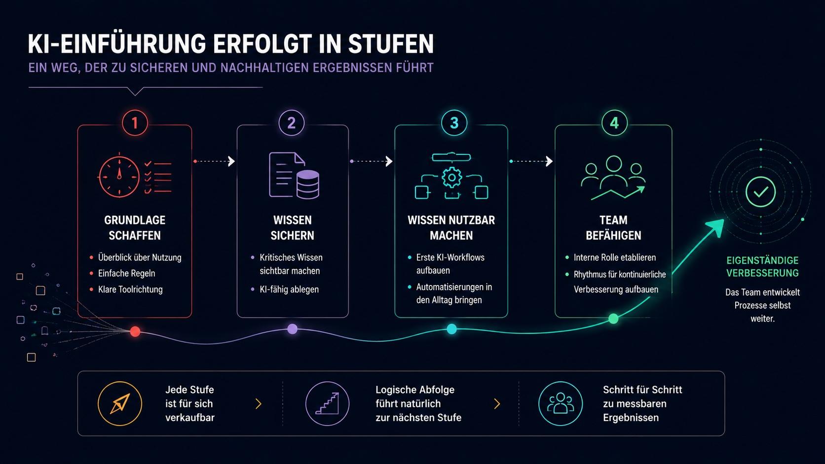 Pakete entlang der Customer Journey denken