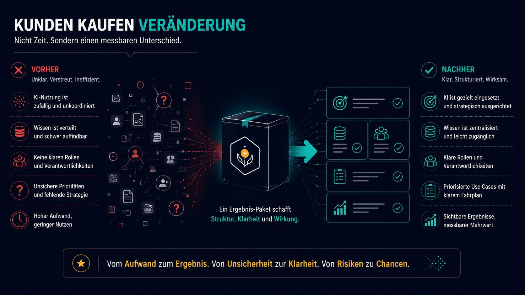 Welche Veränderung kauft der Kunde