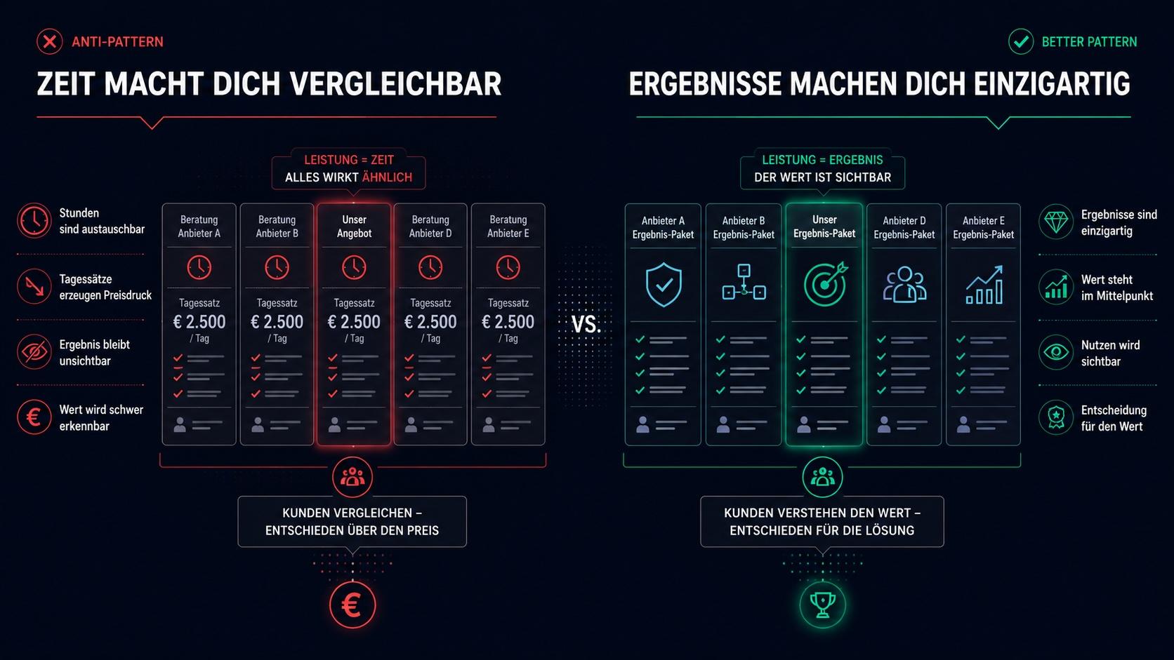 Warum der Verkauf von Zeit dein KI-Angebot schwächt