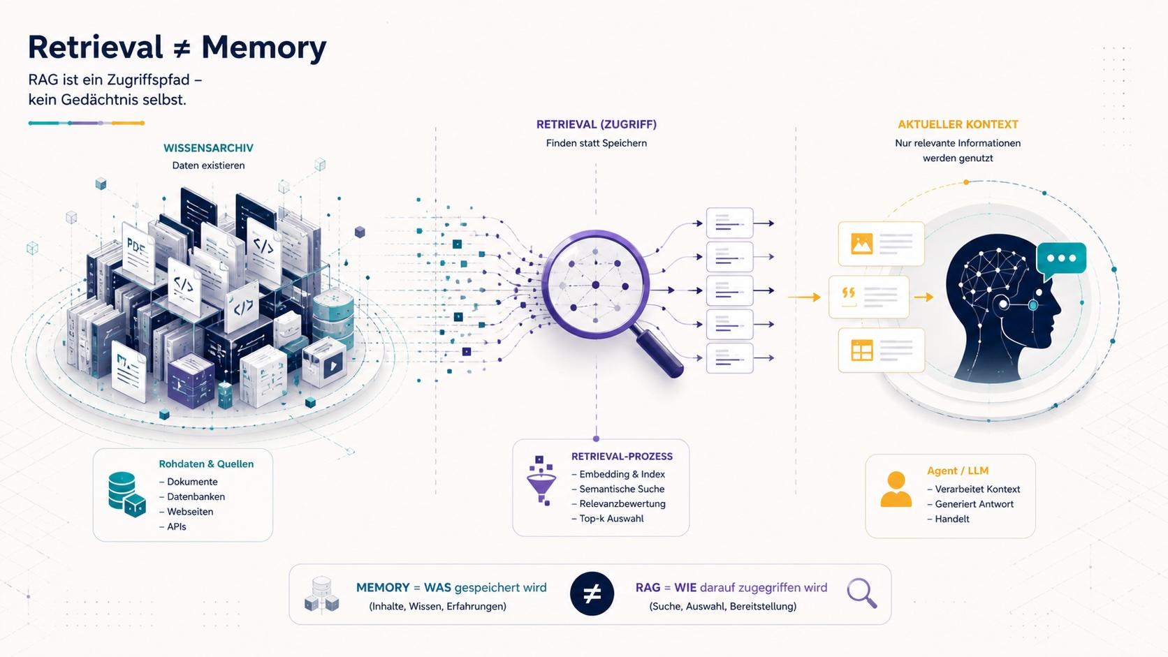 Retrieval ist nicht gleich Memory: RAG ist ein Zugriffsmuster, kein Gedächtnistyp
