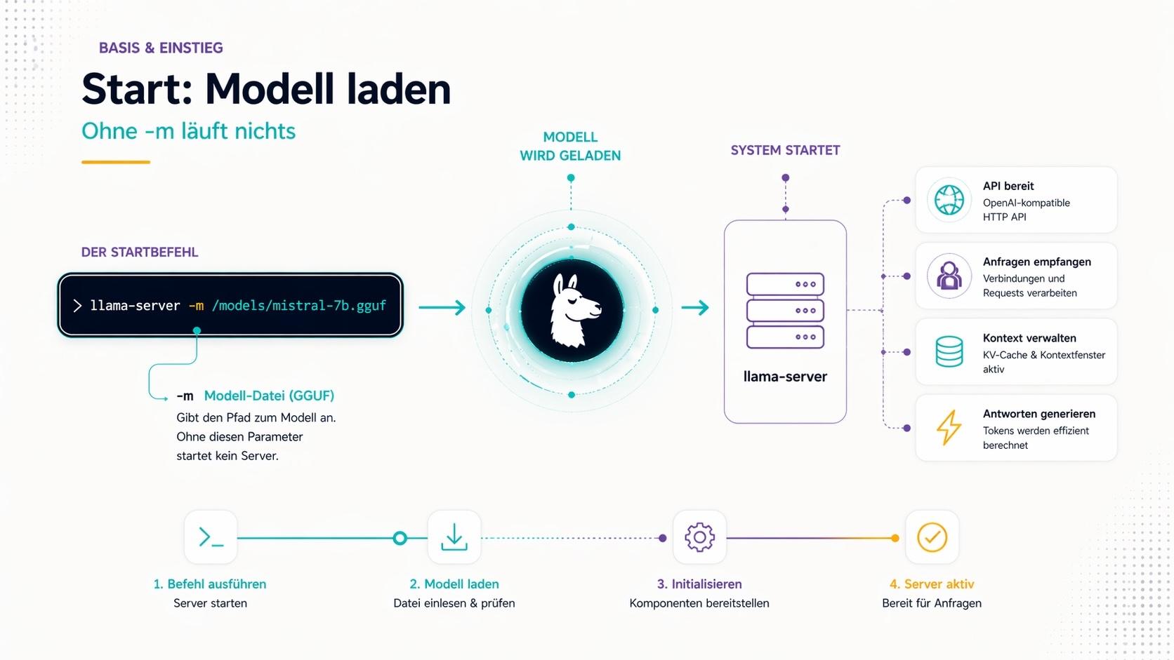 llama.cpp Performance und Hardware-Optimierung – n-gpu-layers und Flash Attention