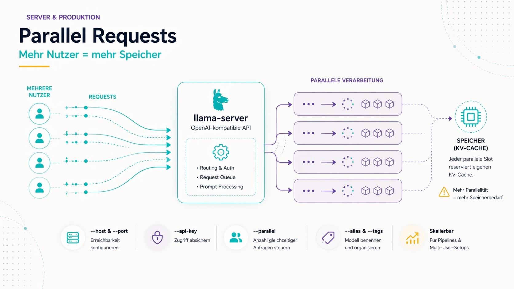 llama.cpp Speicher und Loading-Verhalten – mmap vs. no-mmap erklärt