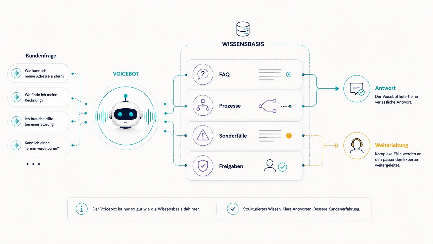 Voicebot im Kundensupport