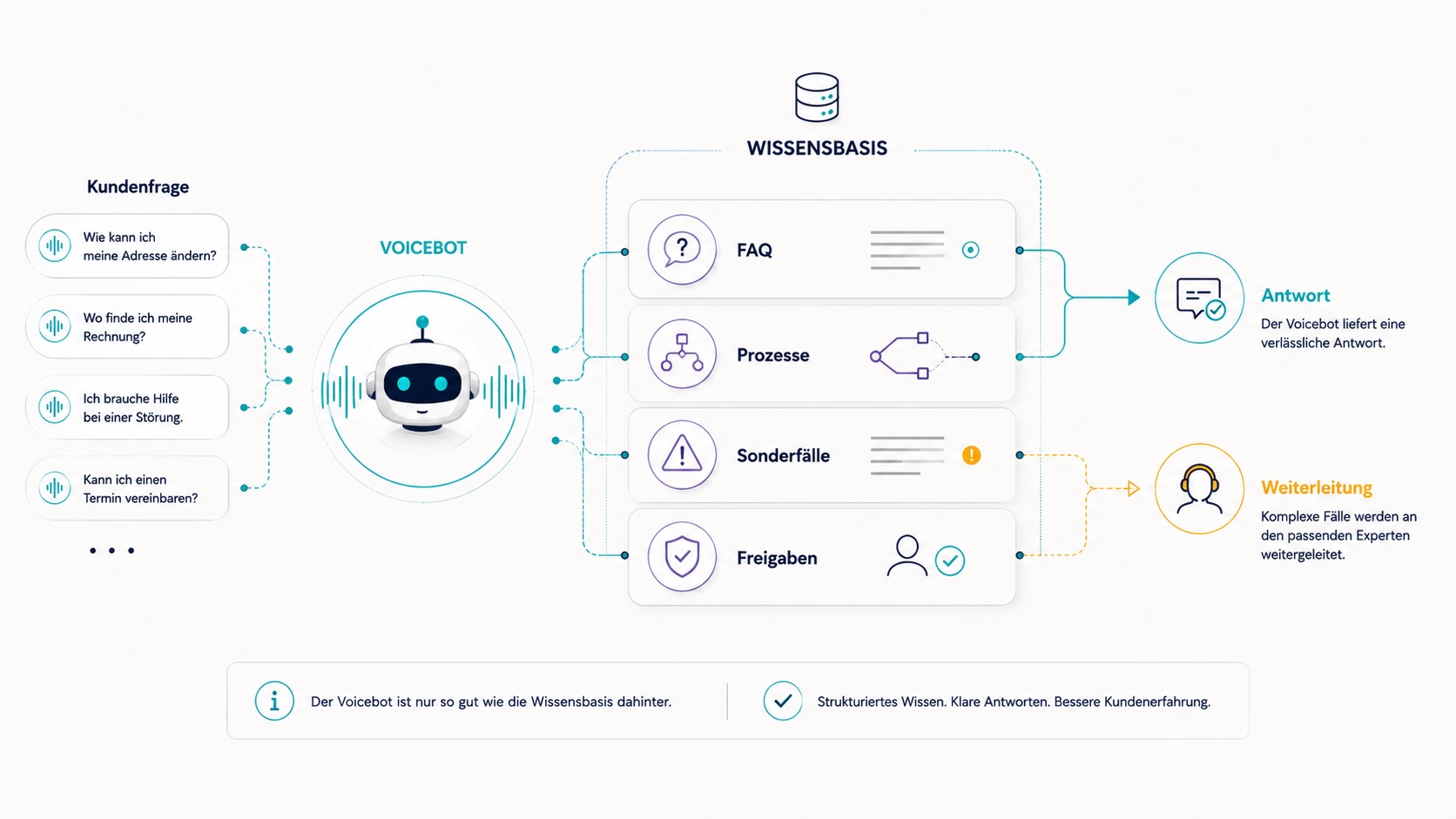 Voicebot im Kundensupport