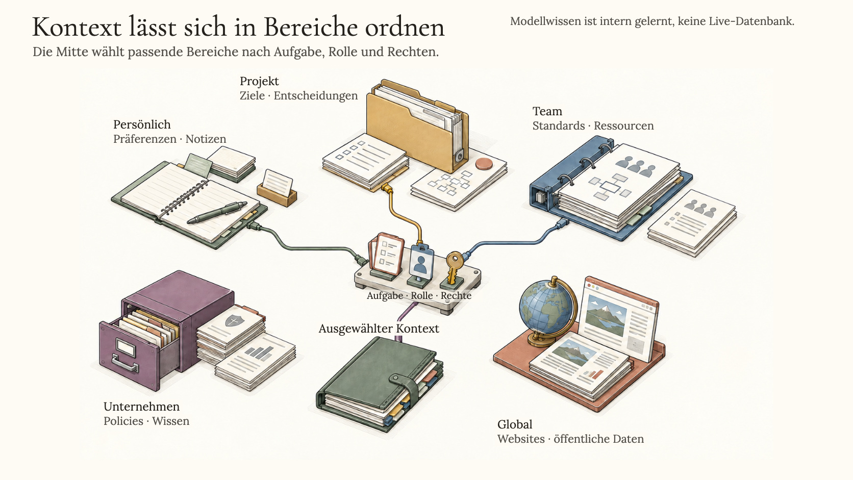 Kontext-Layer-System — konzentrische Ebenen vom persönlichen Kontext innen über Projekt, Team, Unternehmen bis zum globalen Wissen außen, mit Aktivierungspfeilen für situative Einsätze