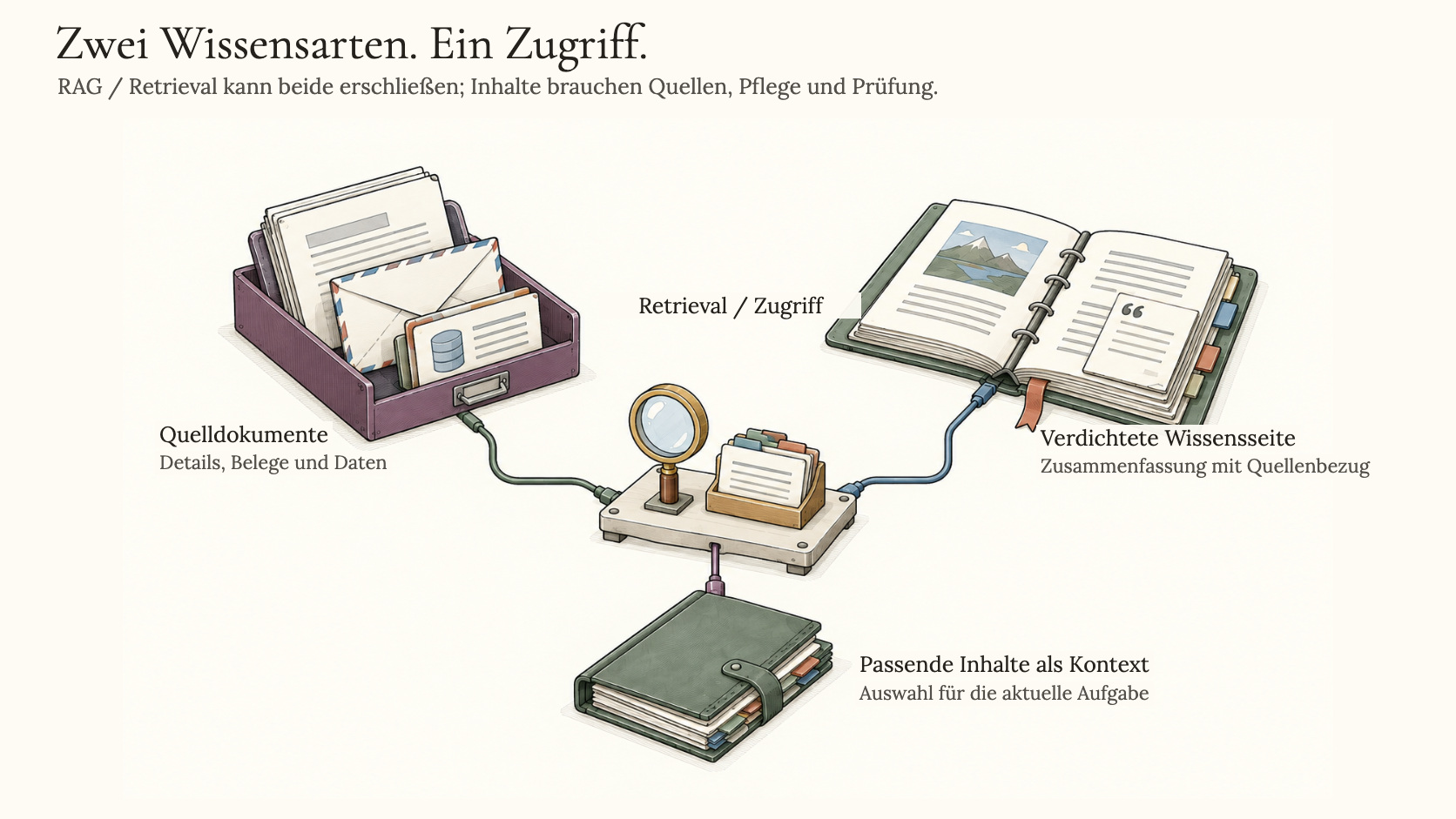 Rohwissen vs. kuratiertes Wissen — links Rohdaten wie PDFs, Mails, Chatlogs und Datenbanken mit RAG-Retrieval, rechts ein kuratiertes LLM-Wiki mit verdichteten Erkenntnissen und stabilen Wissensseiten
