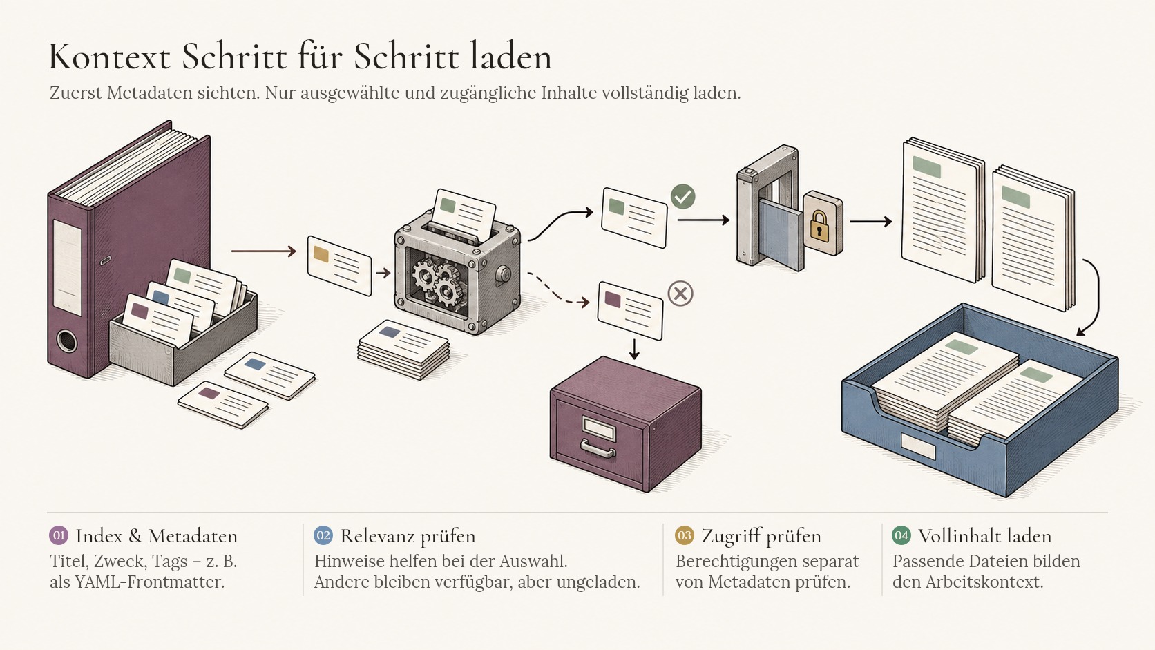 Progressive Kontextaktivierung — oben Index-Datei und Registry, Agent scannt Metadaten, entscheidet pro Eintrag ob relevant oder nicht, nur relevante Dateien werden geladen, der Arbeitskontext entsteht schrittweise, nicht relevante Bereiche bleiben ungeladen