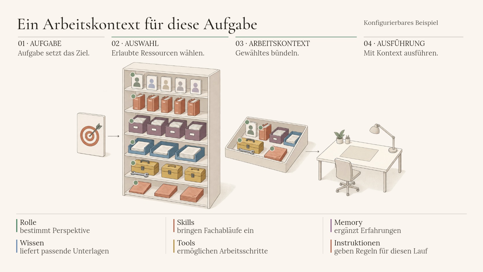 Der selbstkomponierende Agent — eingehende Aufgabe, Routing-Layer entscheidet dynamisch über Rolle, Skills, Memory, Wissensquellen, Tools und Instruktionen, daraus entsteht eine temporäre Agentenkonfiguration für die Ausführung