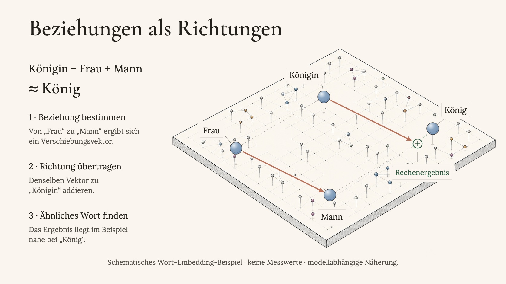 Königin minus Frau plus Mann ≈ König — Vektor-Pfeile zwischen Mann, Frau, König und Königin im Bedeutungsraum