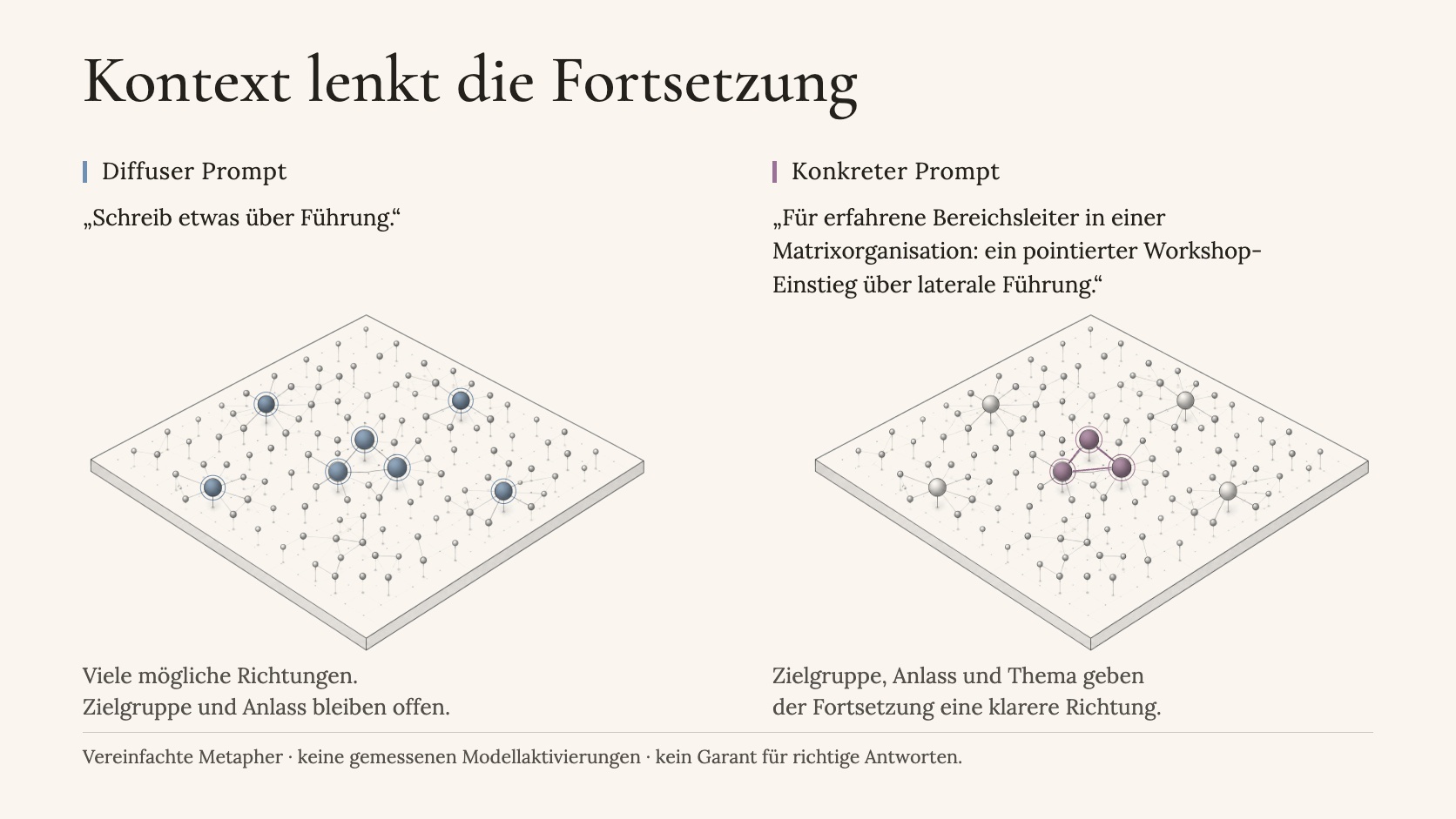 Kontext aktiviert Bedeutungsräume — derselbe semantische Raum, einmal diffus, einmal fokussiert ausgeleuchtet