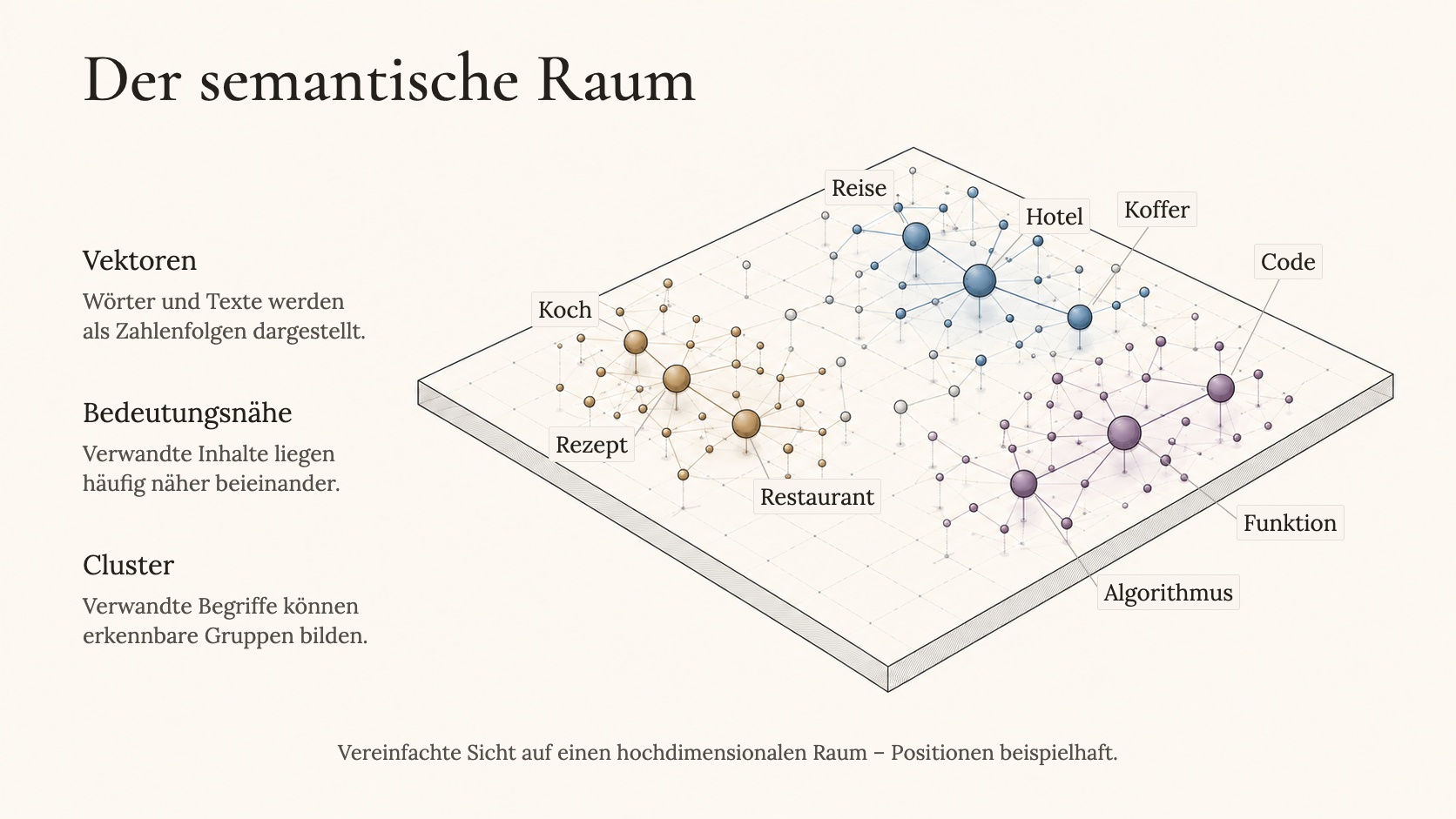Der semantische Raum — Wörter als Punkte, thematische Cluster, Nähe als Bedeutungsbeziehung