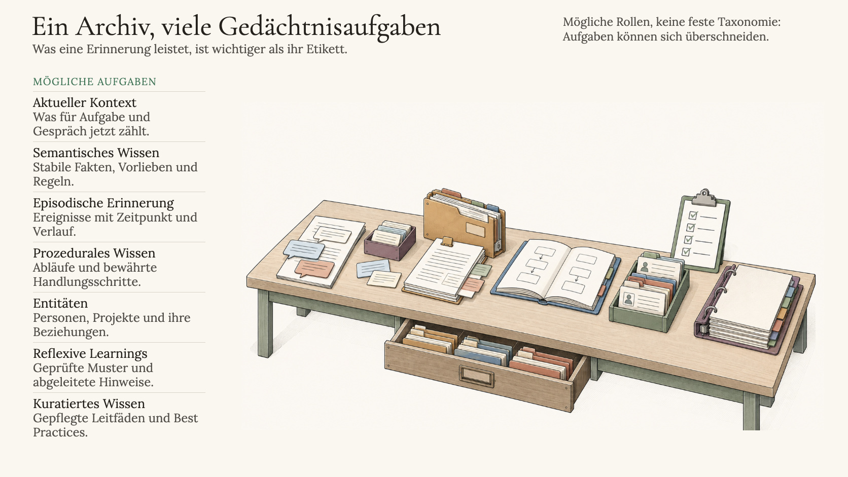 Die Gedächtnislandschaft eines Agenten — mehrere Speicher nebeneinander wie Gehirnregionen: Short-Term, Semantic, Episodic, Procedural, Entity, Reflective, Knowledge und Curated Memory
