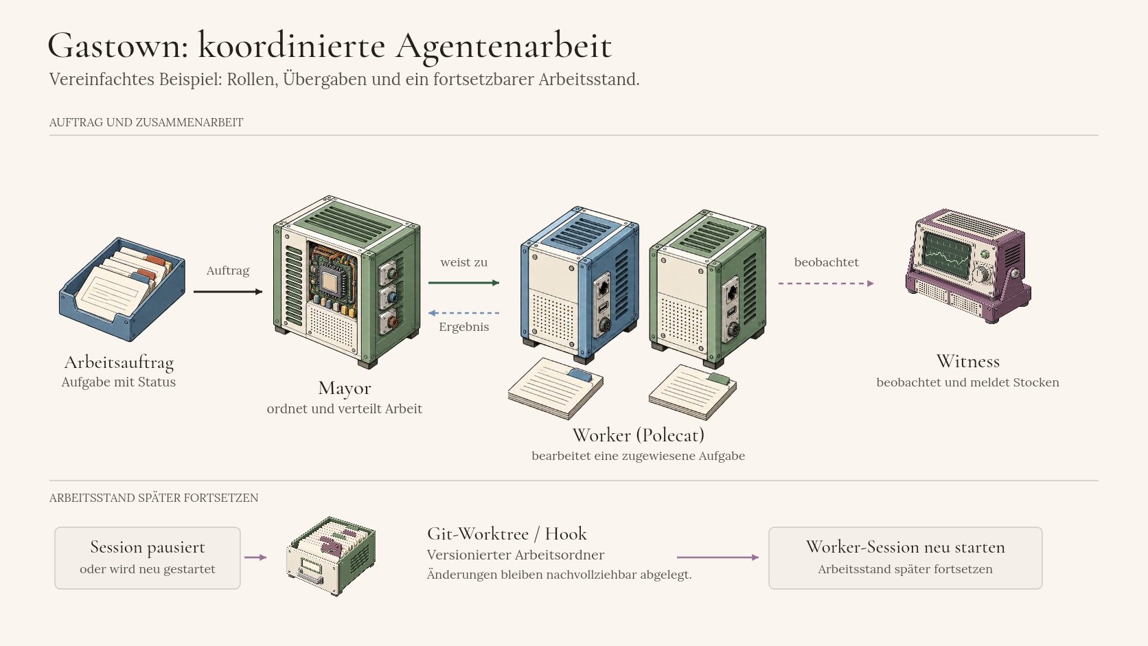 Das agentische Unternehmen — Unternehmensstruktur als Agentennetzwerk mit Teams, Prozessen, Daten, Meetings, Entscheidungen, Wissenssystemen, Tools und Agenten, alle verbunden zu einem lebenden kognitiven System