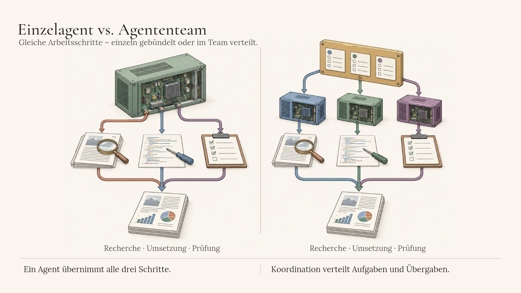 Einzelagent vs. Agententeam — links ein riesiger Universal-Agent, überladen mit vielen Aufgaben gleichzeitig, rechts mehrere spezialisierte Agents: Research, Planning, Coding, Review und Memory, die zusammen ein koordiniertes Ergebnis liefern