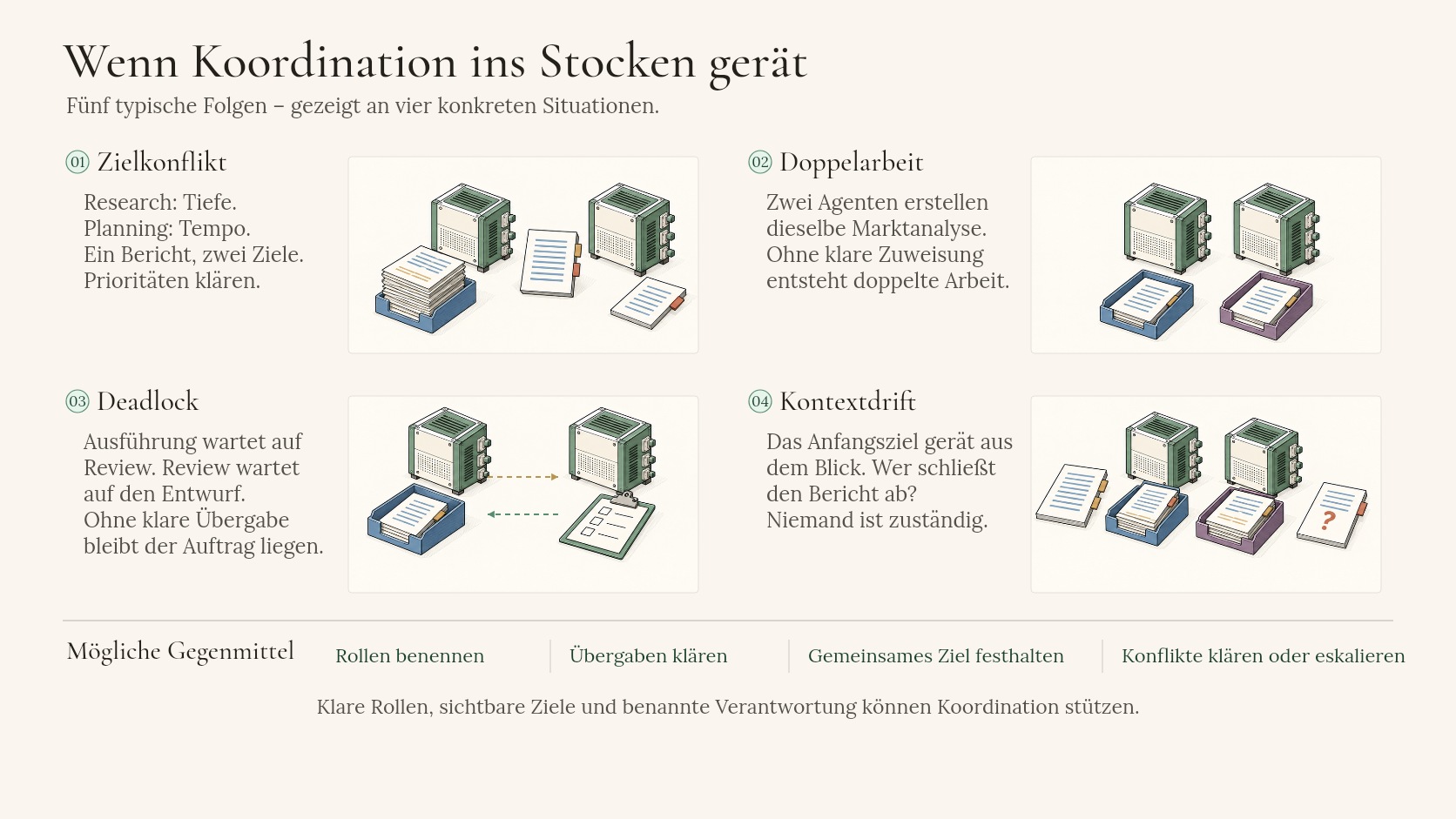 Koordination im Agentennetzwerk — viele verbundene Agents mit kreuzenden Informationsflüssen, sichtbare Probleme: Konflikte, widersprüchliche Ziele, redundante Arbeit, Feedback-Loops, Ressourcenengpässe