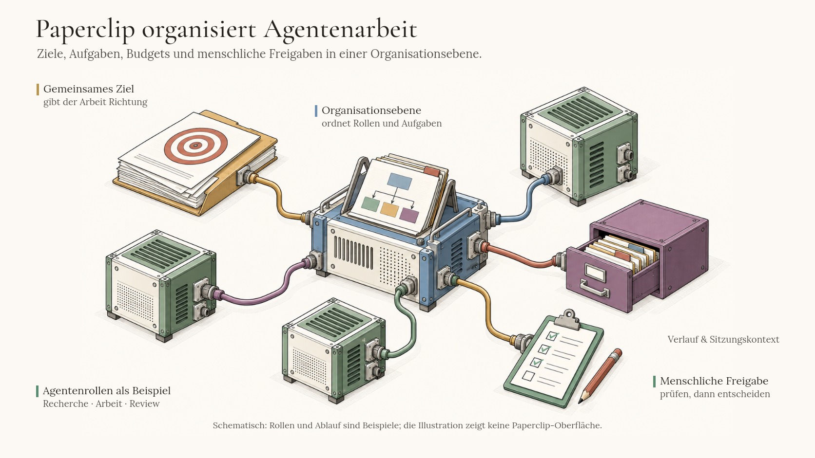 Paperclip als digitales Team — mehrere spezialisierte Agents arbeiten gemeinsam an einem Workflow: Research-Agent, Operations-Agent, Sales-Agent, Support-Agent, Writing-Agent, kein zentraler Super-Agent, sondern koordinierte Spezialisierung