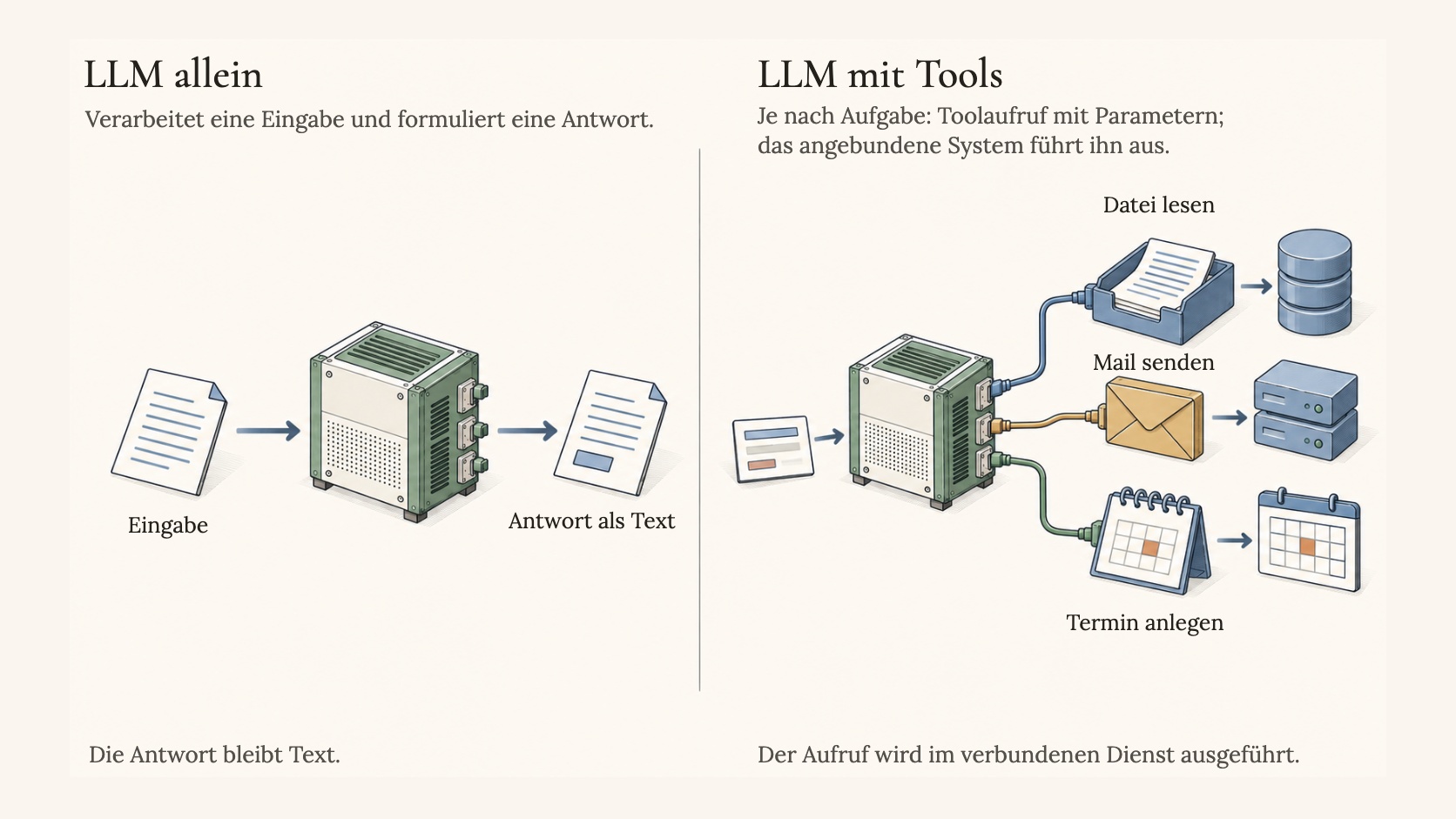 Vom Gehirn zum Handlungssystem — links LLM allein mit Denken/Sprache/Analyse, rechts LLM verbunden mit Mail, Kalender, Datenbank, Browser, Slack, CRM, Dateisystem und APIs