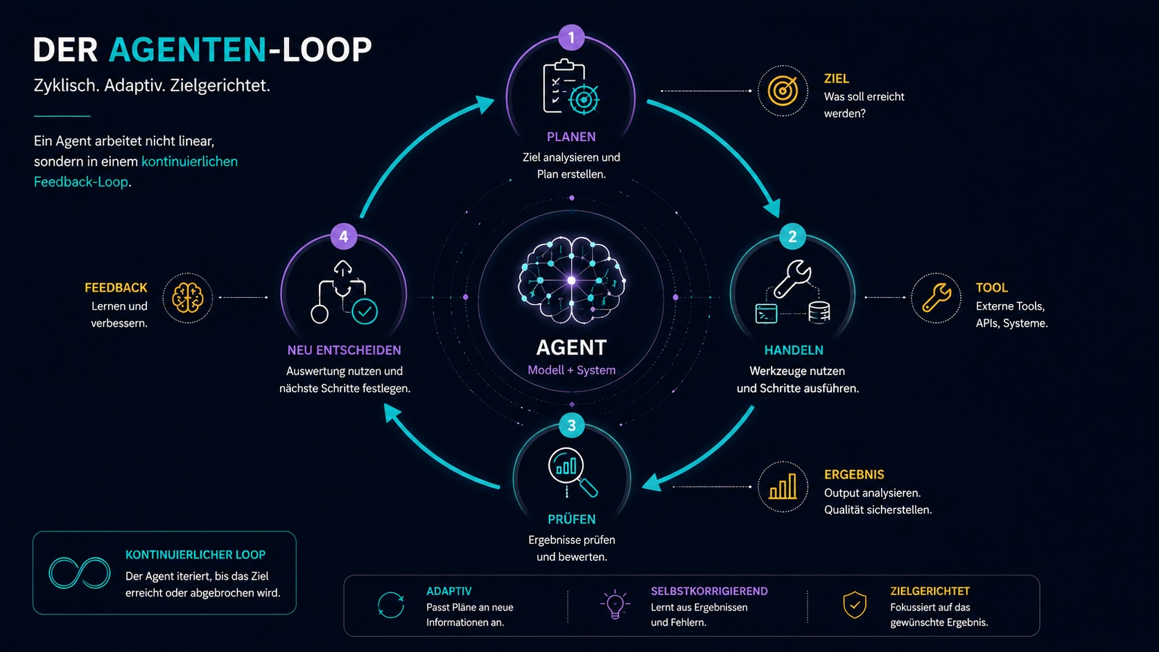 Der Agenten-Loop — Ziel, Planung, Tool-Use, Bewertung, Iteration, Feedback-Schleife