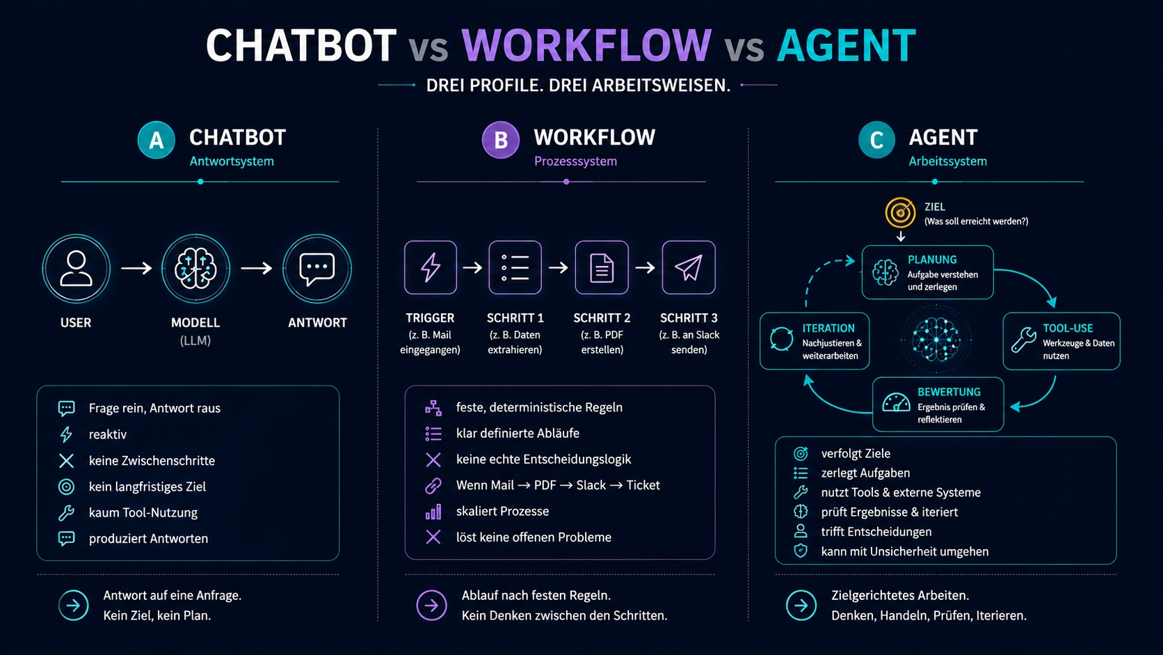 Chatbot vs. Workflow vs. Agent — reaktiv, deterministisch, dynamisch