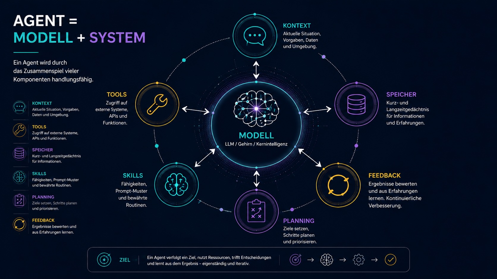 Woraus ein Agentensystem besteht — Modell, Kontext, Tools, Memory, Skills, Planning, Feedback
